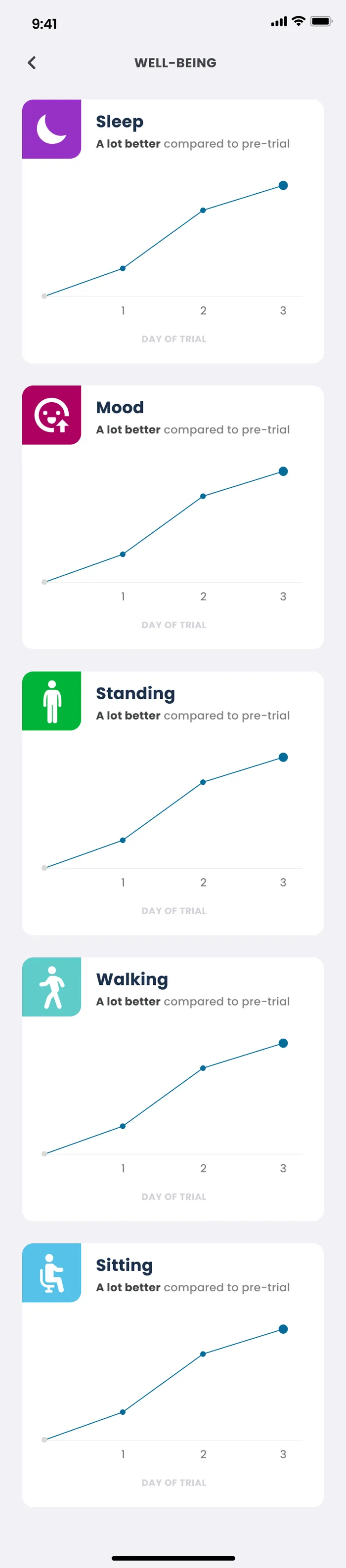 Well-being over the trial